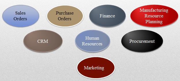 Erp systems modules Erp systems modules