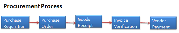 What is SAP MM ? | SAP Material Management Module 