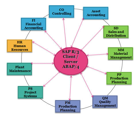 SAP Modules List Overview