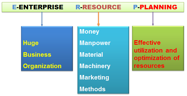 What Is Erp Enterprise Resource Planning Software