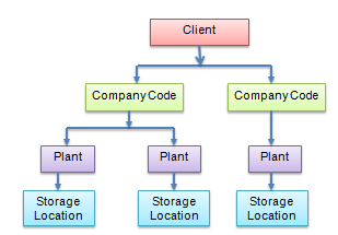 What is SAP MM ? | SAP Material Management Module 