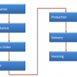 What is SAP SD (Sales and Distribution) Module?