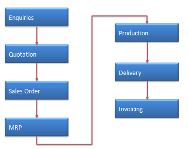 Sales And Distribution Process Flow Chart