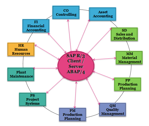 Erp master sap thesis