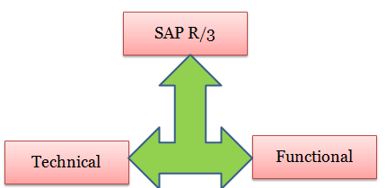 sap modules