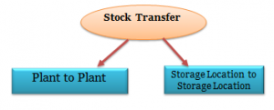 transfer of stock in sap