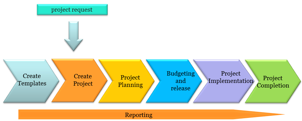 SAP PS Project Systems process flow