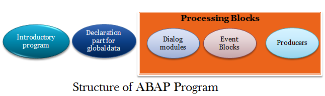 Structure of an ABAP Program