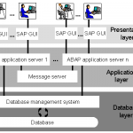 What is ERP SAP Software - An Overview of ERP Software