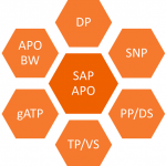 What is SAP SCM - An Overview of SAP SCM Module