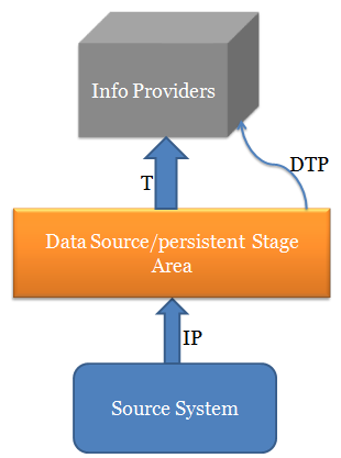 SAP BW Data Flow Process Steps and Methods