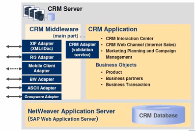 What is SAP CRM Middleware SAP CRM Training Tutorials